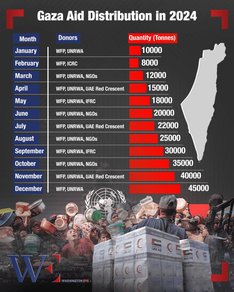 gaza aid 2 - washington eye US Ambassador Rejects Gaza Famine Warning as UAE Ramps Up Aid Efforts