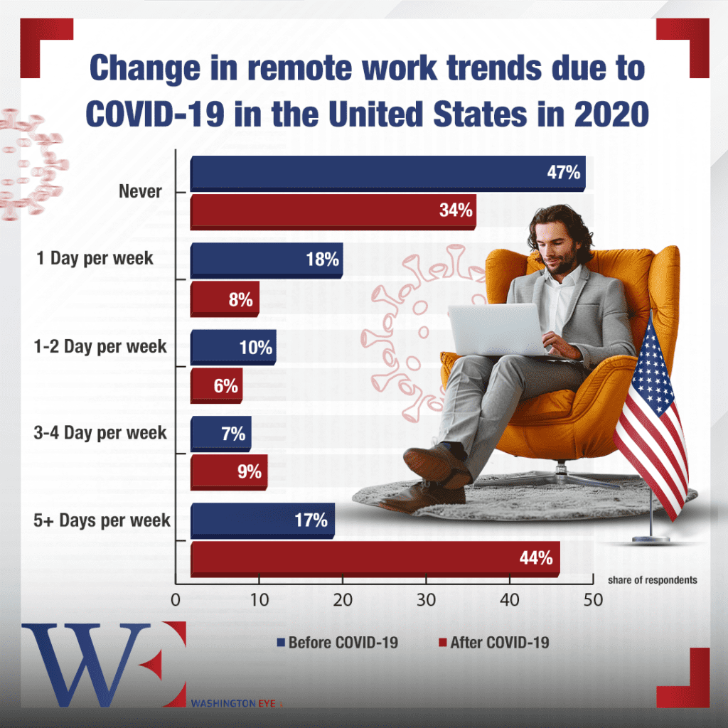 info - washington eye Are Companies Shifting Away from Remote Working After the COVID Crisis?