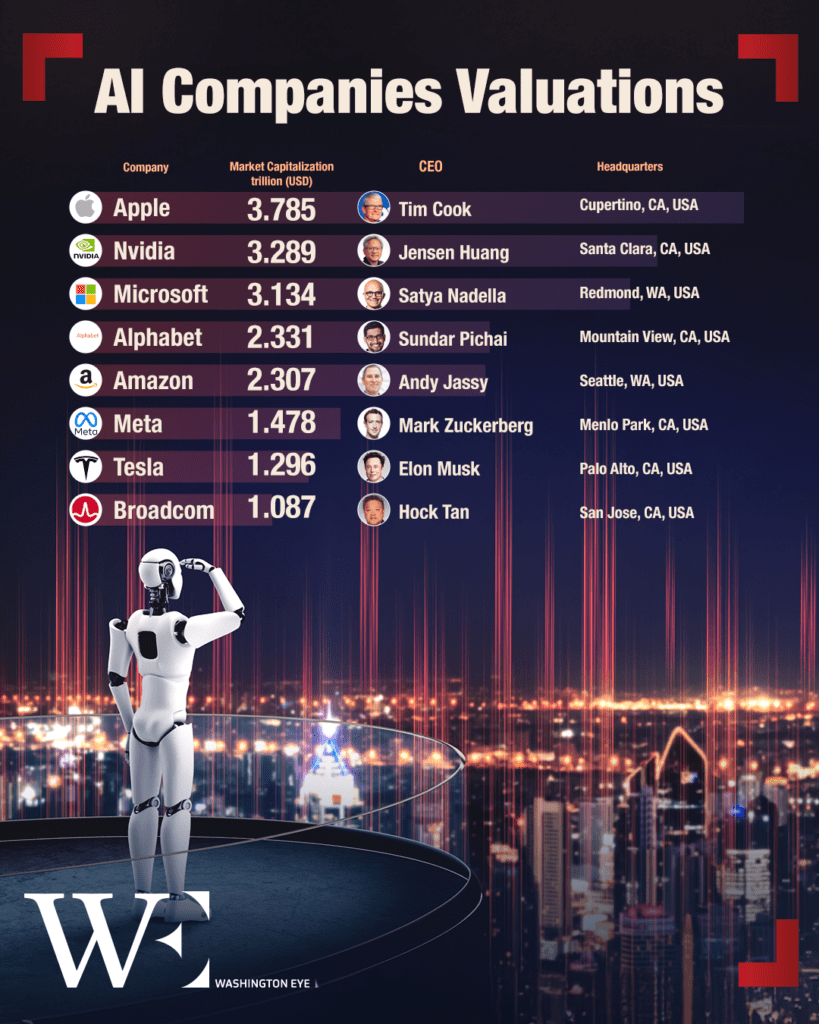 ai_companies_valuations - washington eye AI Wars: China’s Rise Sparks U.S. Market Turmoil
