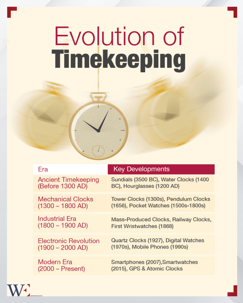 evolution-of-timekeeping - washington eye Wake Up Smarter, Without a Smartphone