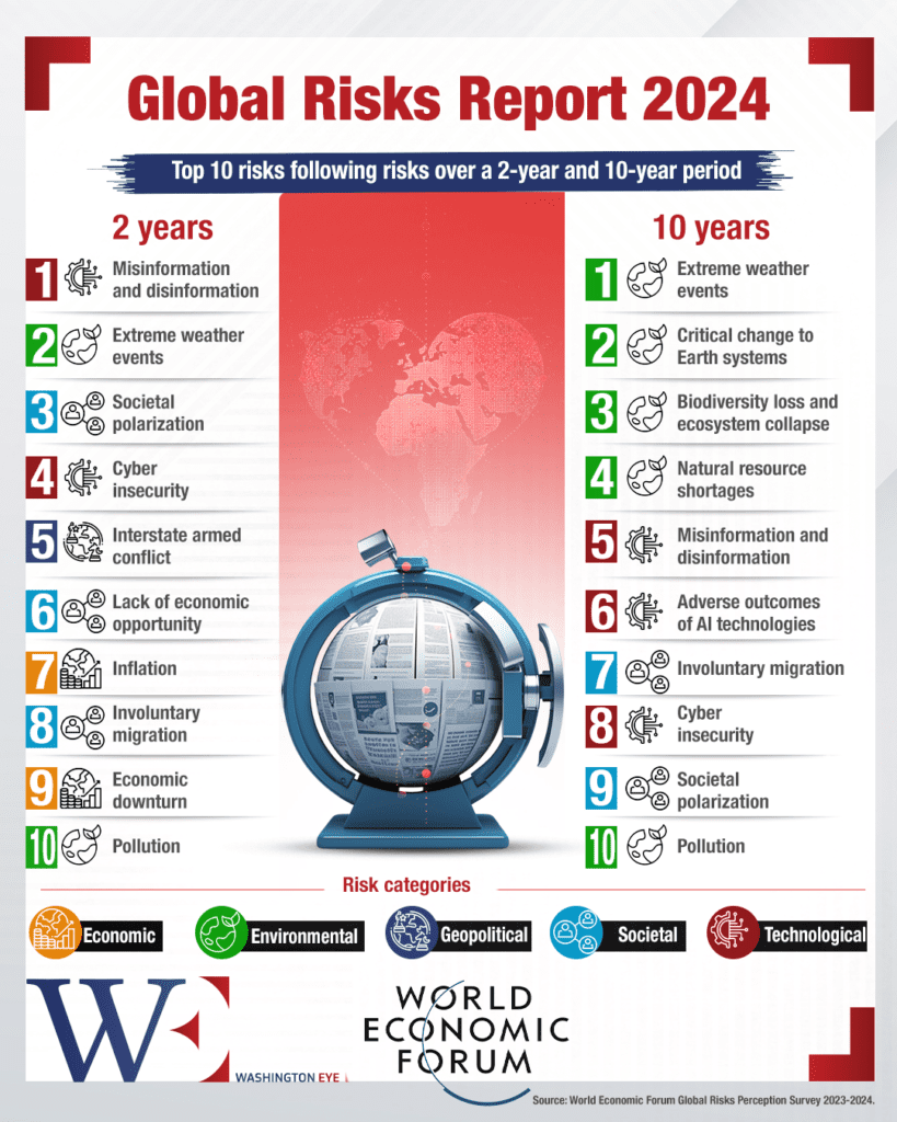 global-risks-report-2024 - washington eye 2025: The Turning Point in Global Power and Security
