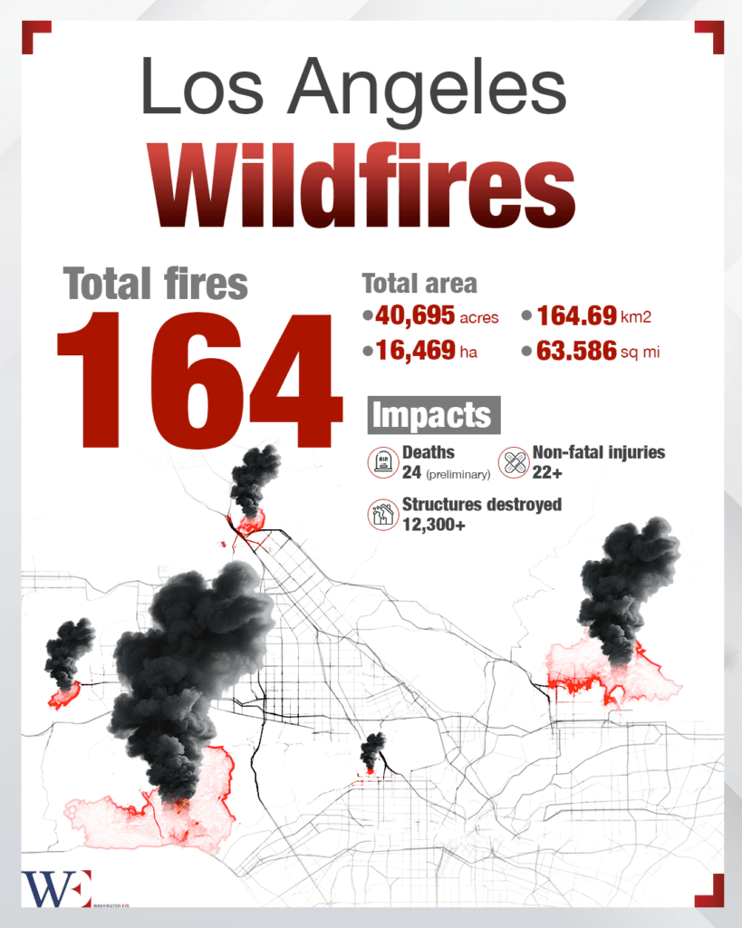 los-angeles-wildfires - washington eye Palisades and Beyond: The Ongoing Struggle Against Los Angeles Wildfires
