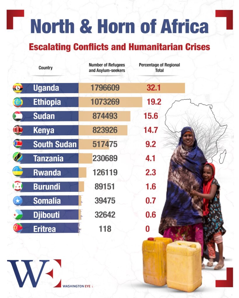 north & horn of africa (1) - washington eye North & Horn of Africa: Escalating Conflicts and Humanitarian Crises