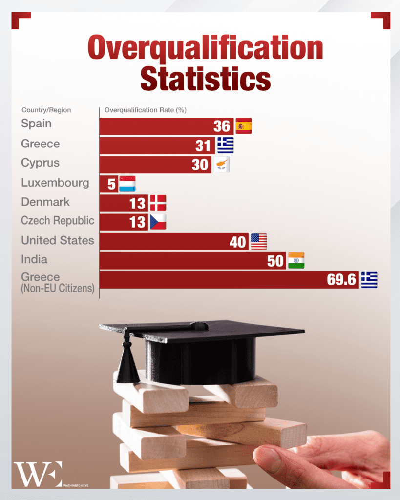 overqualification-statistics - washington eye Anchored by Overqualification: When Degrees Weigh Down Career Growth