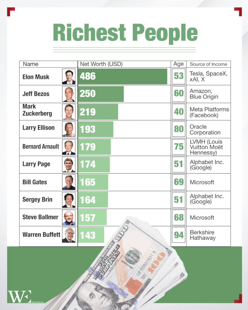 richest-people - washington eye Biden’s Farewell Warning: Is the World Returning to Oligarchy?