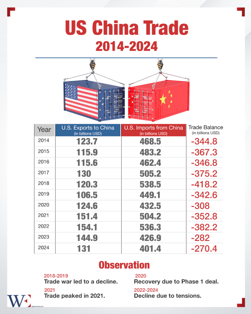 us-china-trade-2014-2024 1 - washington eye Fragile Stability: Living Local in a World on Edge