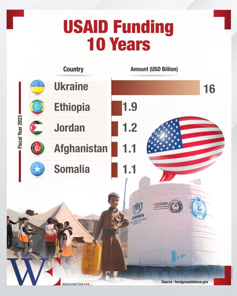 usaid_funding_10_years - washington eye America First or Global Fallout? The Impact of Trump’s Foreign Aid Freeze