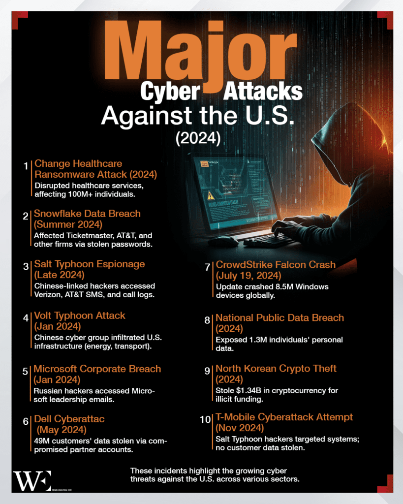 major-cyber-attacks-against-the-us-past-year- - washington eye North Korea’s New Cyber Tactic: Fake IT Freelancers Holding Data Hostage
