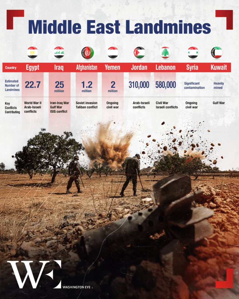 middle_east_landmines - washington eye Buried Dangers: Why Suspending Mine-Clearing is a Global Security Mistake