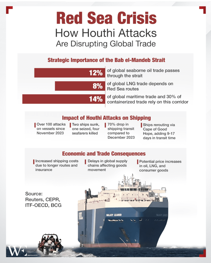 red-sea-crisis--how-houthi-attacks-are-disrupting-global-trade - washington eye Global Powers Battle for Eritrea’s Strategic Red Sea Base