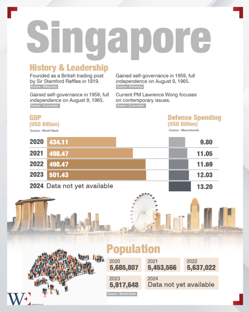 singapore_infographic_data - washington eye Singapore’s Tightrope: Balancing U.S.-China Tensions in an Uncertain World