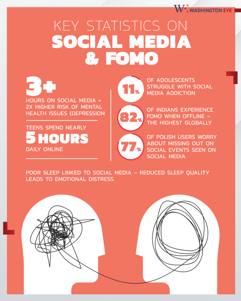 social media fomo info - washington eye Escaping the FOMO Trap