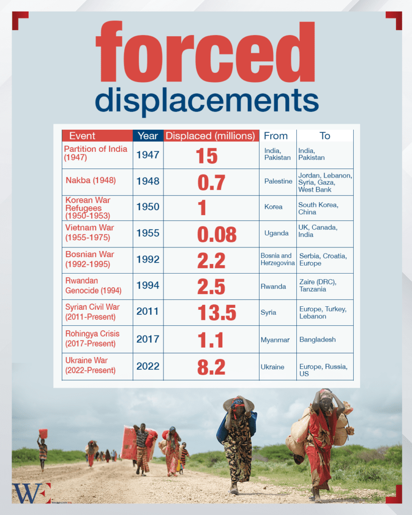 forced-displacements - washington eye The Right of Return vs. Trump’s Property Play: Who Owns Gaza’s Future?