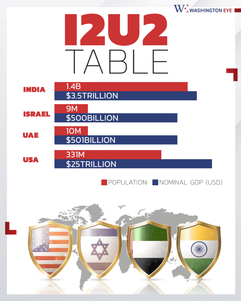 i2u2 - washington eye The I2U2 Alliance: A Future on Hold, But Not Forgotten