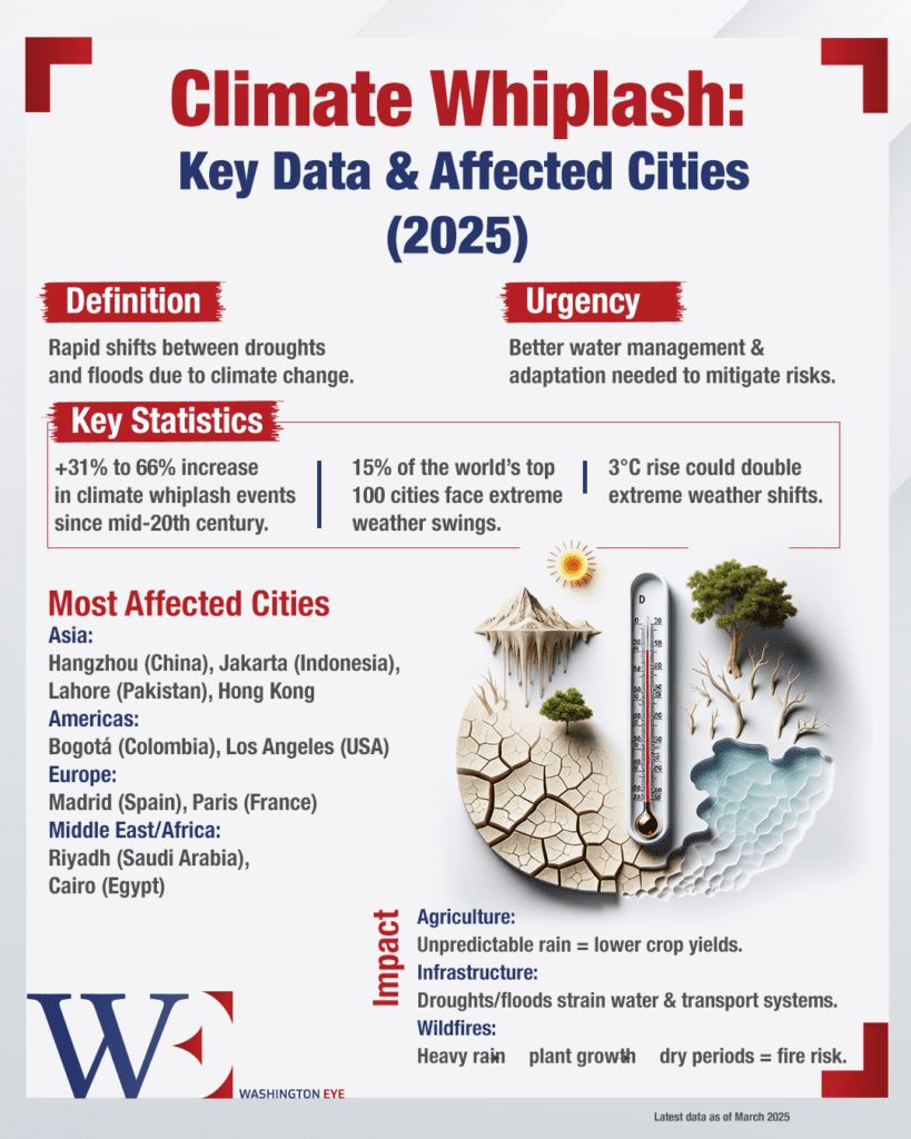 climate-whiplash-insights-2025 - washington eye Urban Survival Amidst Intensifying Climate Whiplash