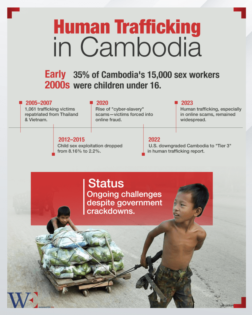 human-trafficking-in-cambodia - washington eye Human Trafficking Surges as USAID Disappears