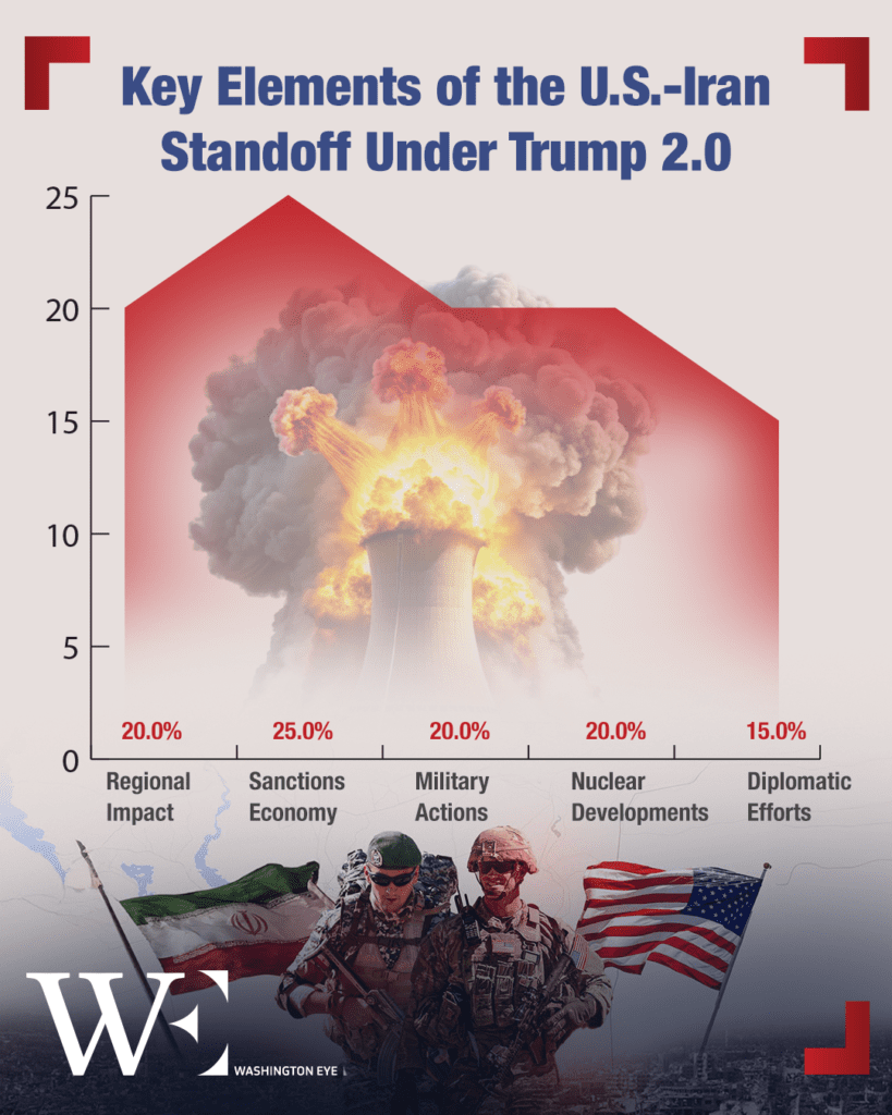 key-elements-of-the-us-iran-standoff-under-trump-20 - washington eye Sanctions, Strikes, and Stalemates: Trump’s Iran Policy Unfolds