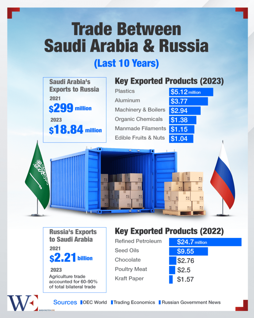 saudi_russia_trade - washington eye Saudi, UAE Reshape Global Diplomacy, Shifting Power from the West