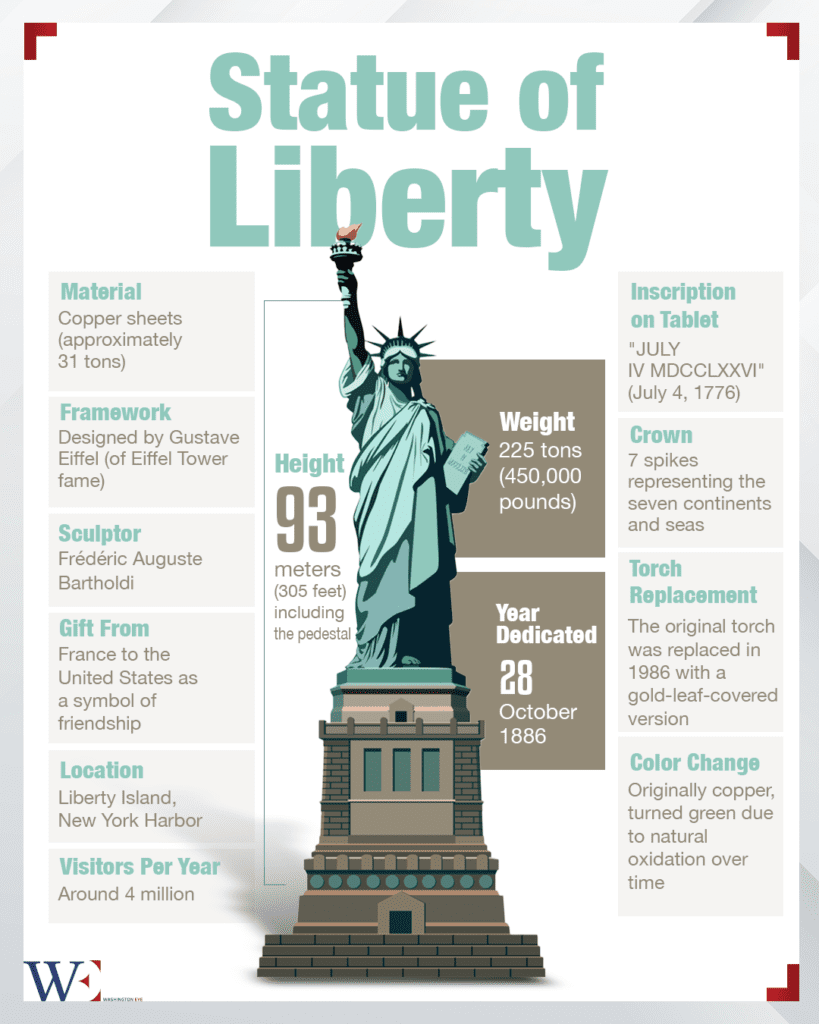statue-of-liberty - washington eye Leavitt Sparks Controversy Over France, Deportations, and Economy