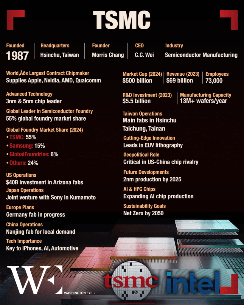tsmc-bets-big--0b-us-chip-investment-to-reshape-industry - washington eye TSMC Expands in U.S. to Counter Supply Chain Risks
