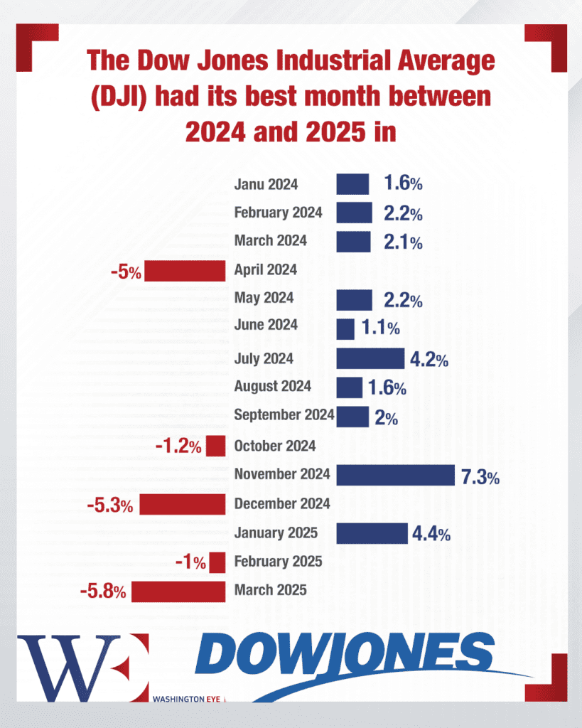 the-dow-jones-industrial-average-dji-had-its-best-month-between-2024-and-2025-in - washington eye Stock Market Plunge: Trillion Wiped Out Amid Trump’s Trade Policies
