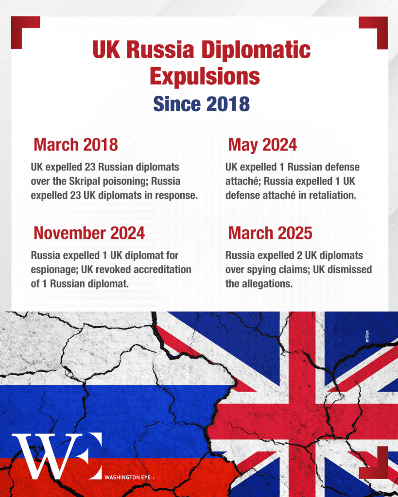 uk-russia-diplomatic-expulsions - washington eye Spy Games? Russia Ousts British Diplomats