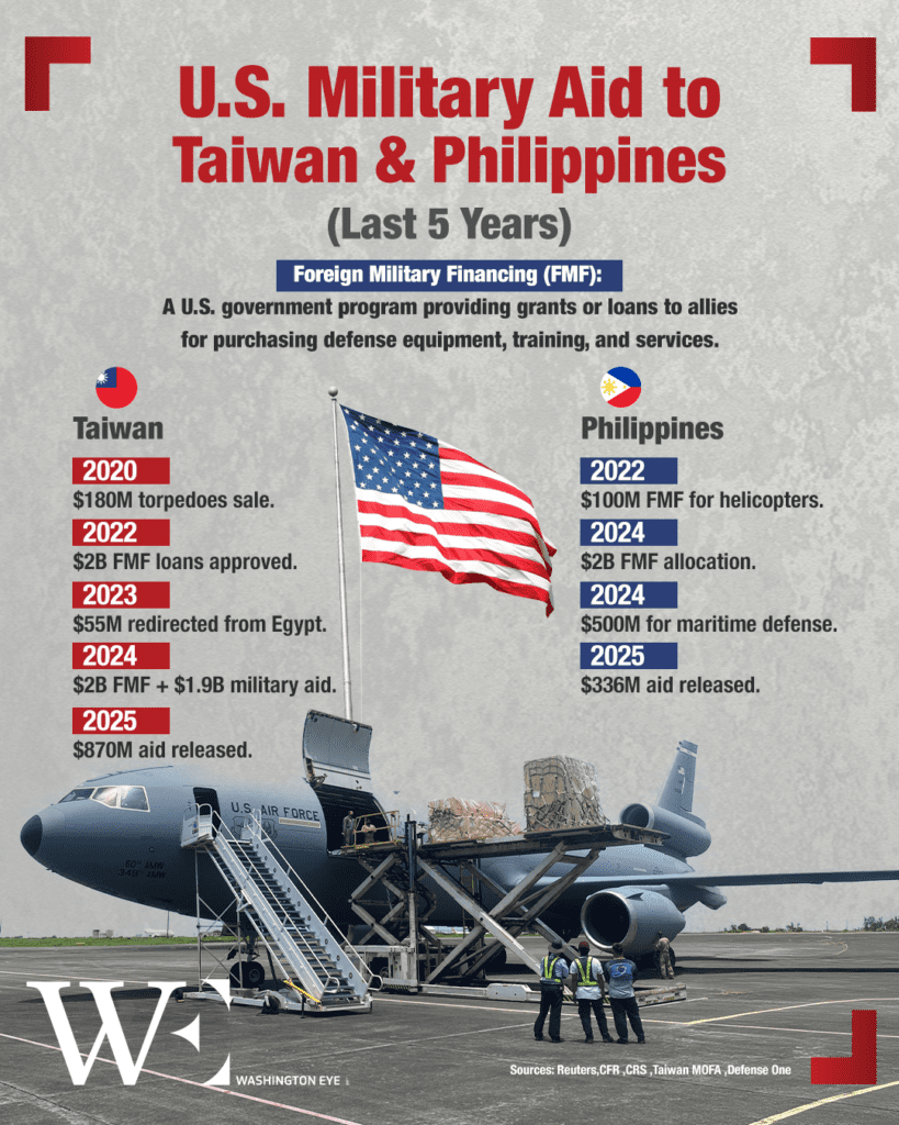 us-military-aid-to-taiwan--philippines-last-5-years - washington eye Trump’s Aid Freeze Spares Key Indo-Pacific Allies