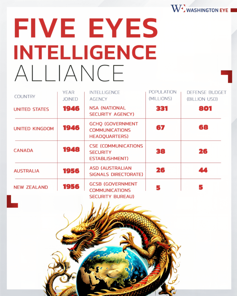whatsapp image 2025-03-13 at 071006 - washington eye China’s Pacific Expansion Sparks Five Eyes Security Concerns