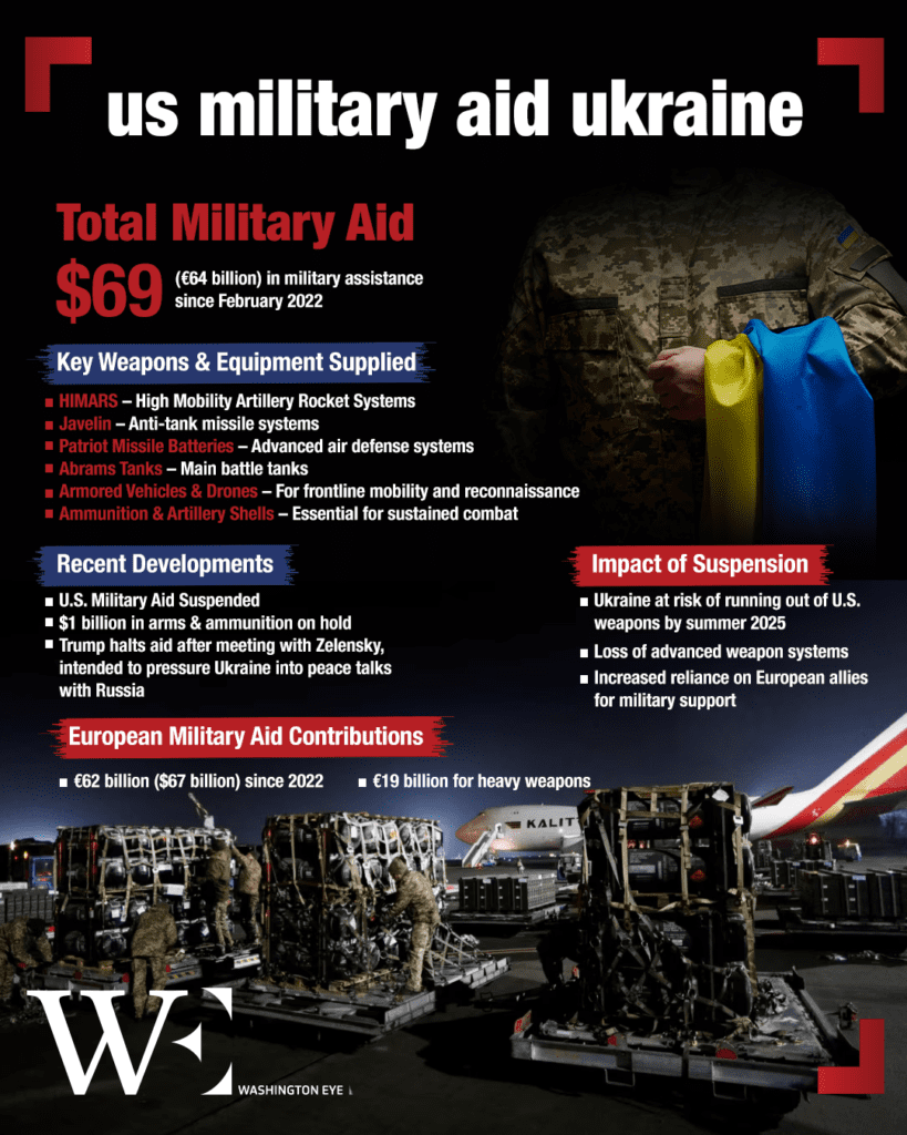 us-military-aid-ukraine - washington eye Ukraine Left Vulnerable as Trump Pulls Support
