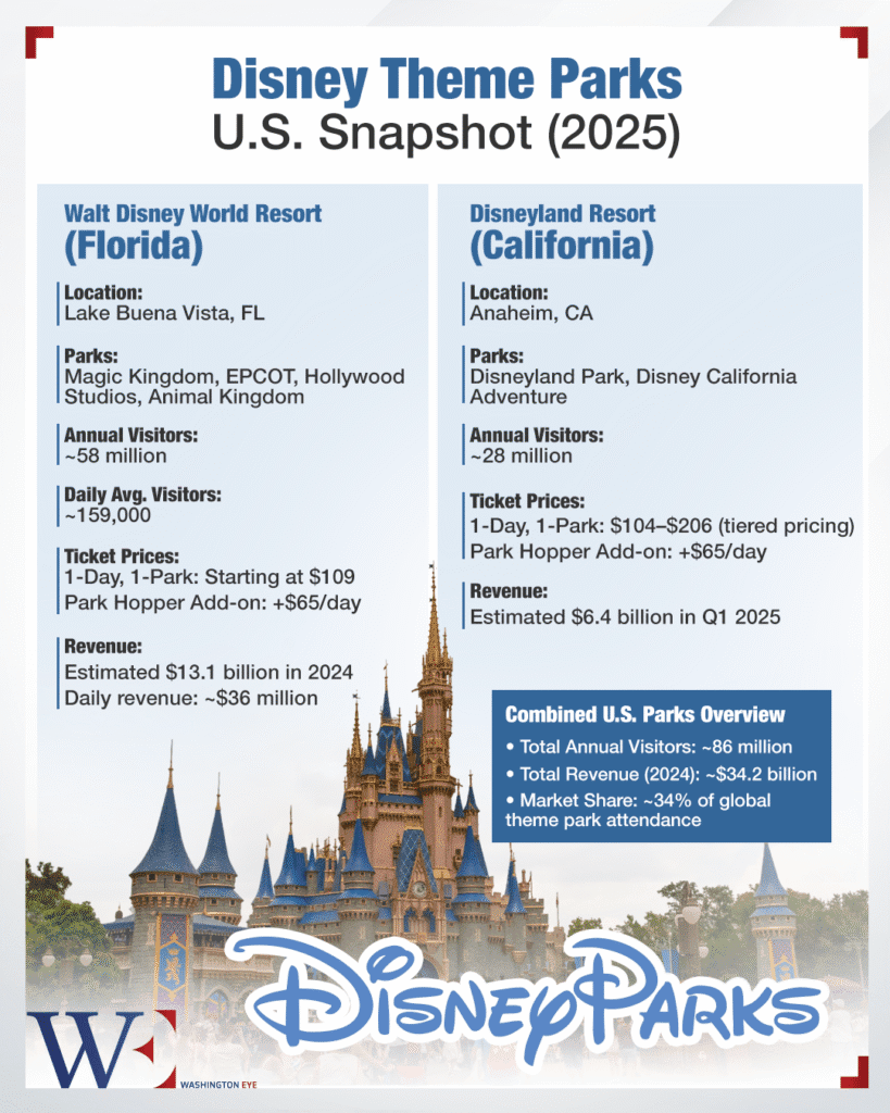 disney’s u.s. theme parks face slowing attendance as travel costs rise and preferences shift - washington eye Disney’s U.S. theme parks face slowing attendance as travel costs rise and preferences shift