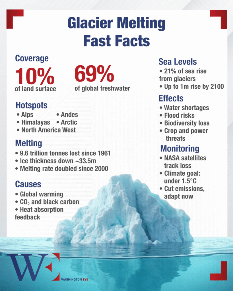 melting glaciers signal a global crisis, threatening ecosystems, water security, and climate justice worldwide - washington eye Melting glaciers signal a global crisis, threatening ecosystems, water security, and climate justice worldwide