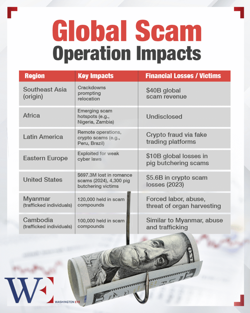 global_scam_operation_impacts - washington eye Scams Without Borders: How Asian Crime Syndicates Went Global