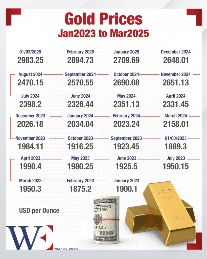 gold-prices-jan2023-to-mar2025 - washington eye Global Tensions Ignite Golden Rally Amid Market Chaos