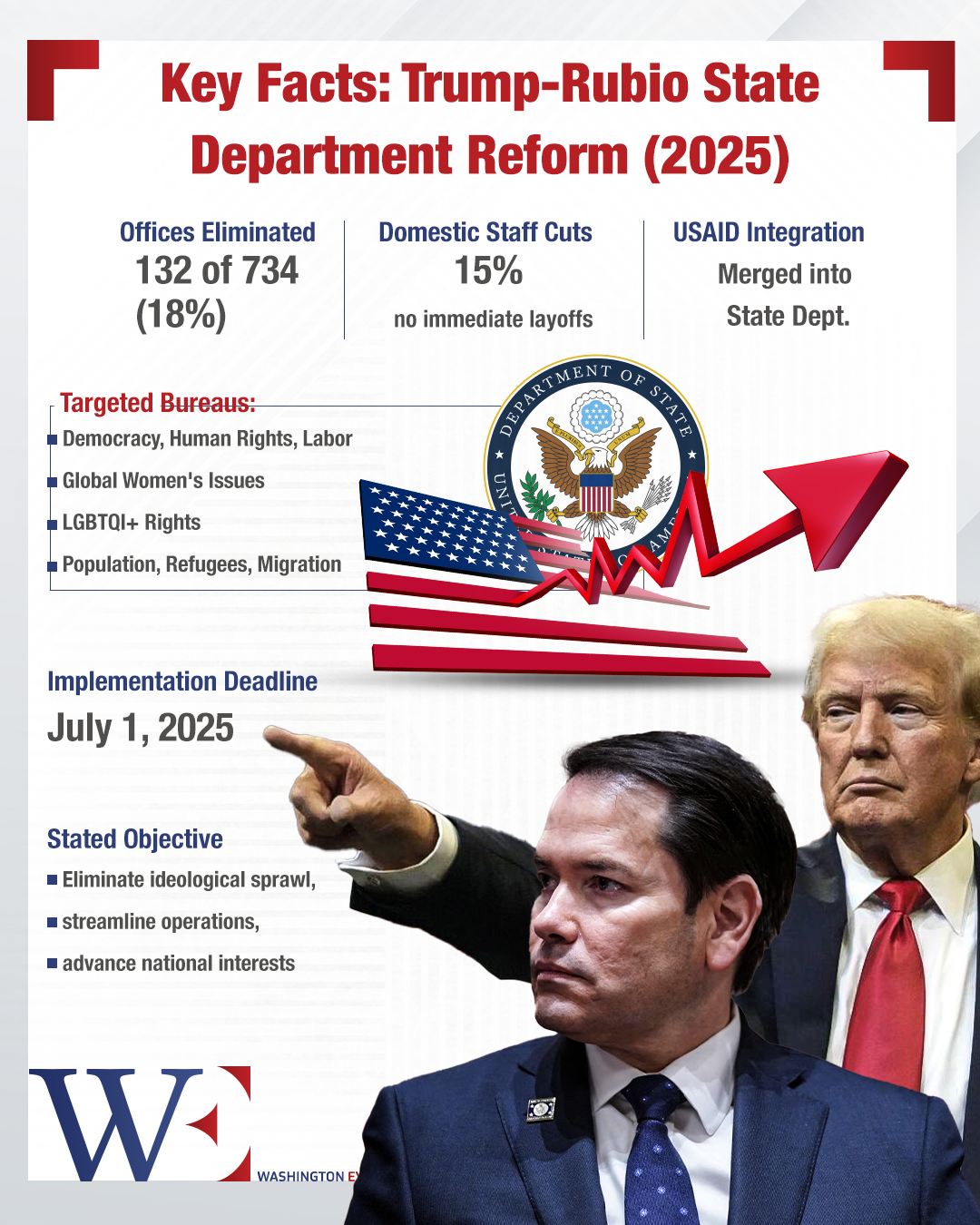 rubio’s state department overhaul signals ideological shift, sparking fears of u.s. global retreat - washington eye Rubio’s State Department overhaul signals ideological shift, sparking fears of U.S. global retreat