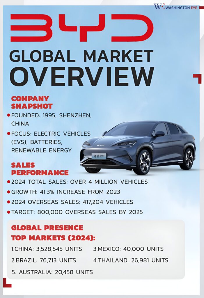 whatsapp image 2025-04-04 at 210432 - washington eye BYD’s Global Charge: Owning the Roads—and the Seas