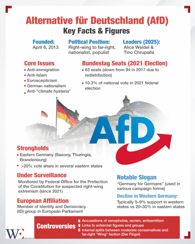 afd branded ‘right-wing extremist’ in historic german ruling - washington eye AfD Branded ‘Right-Wing Extremist’ in Historic German Ruling