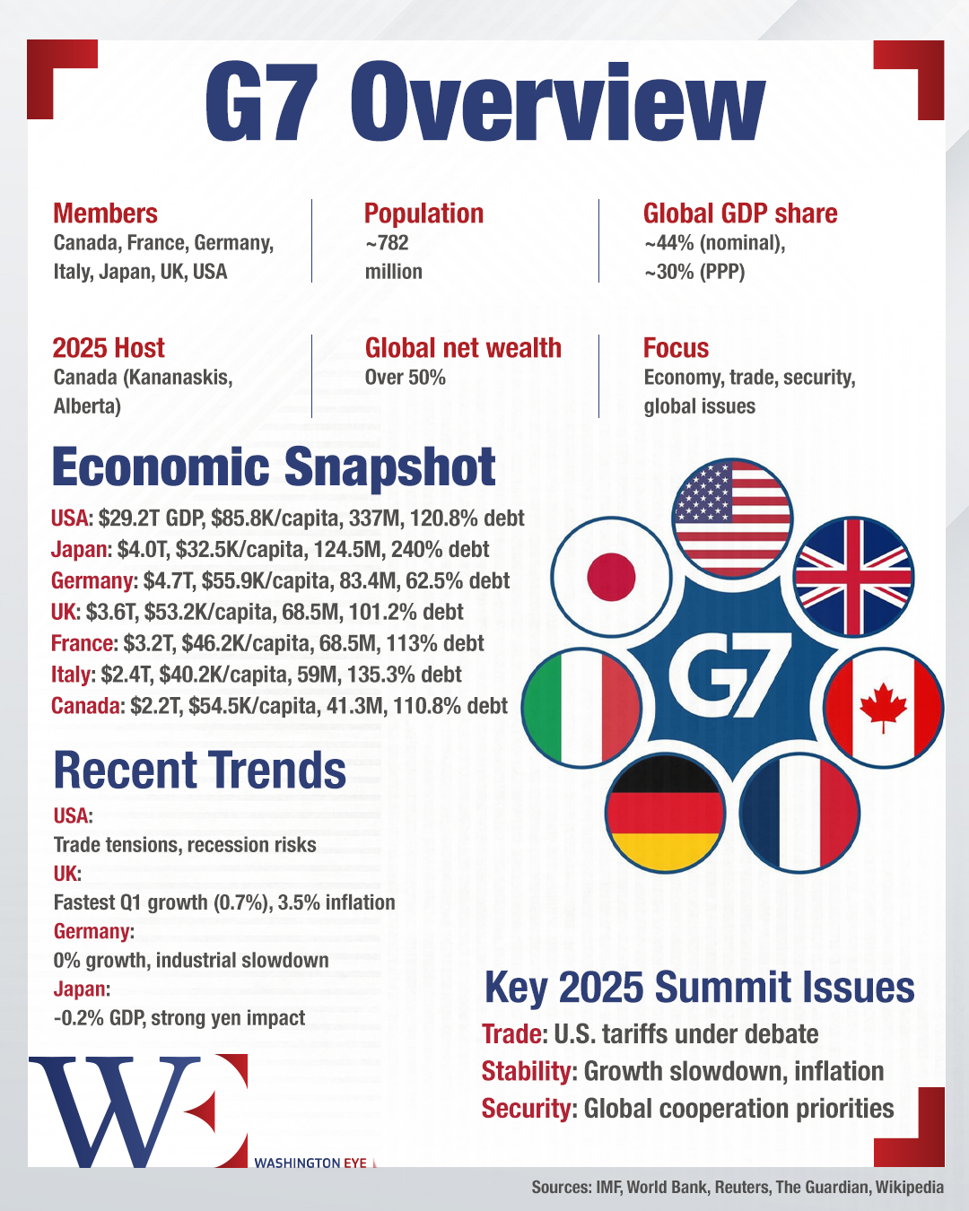 trump’s tariffs, ukraine uncertainty, and china tensions overshadow g7’s fragile unity in banff summit - washington eye Trump’s tariffs, Ukraine uncertainty, and China tensions overshadow G7’s fragile unity in Banff summit