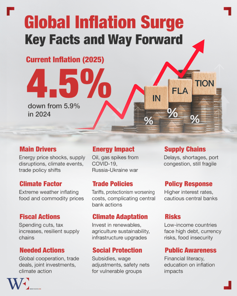 Global inflation slows but remains high, driven by energy shocks, climate change, and supply disruptions