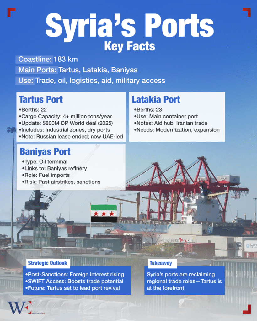 syria pivots to recovery as tartus port deal signals economic reintegration and global realignment - washington eye Syria pivots to recovery as Tartus port deal signals economic reintegration and global realignment