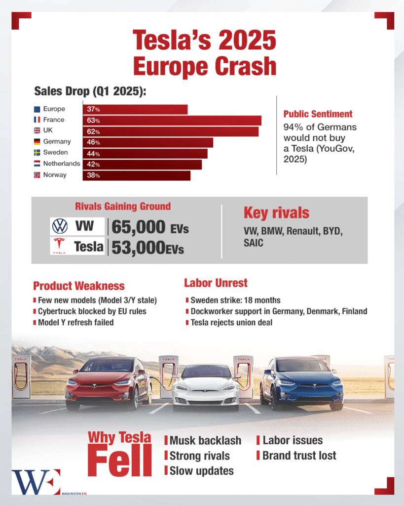 tesla’s european sales crash amid political backlash, rising rivals, labor strikes, and stagnant innovation - washington eye Tesla’s European sales crash amid political backlash, rising rivals, labor strikes, and stagnant innovation