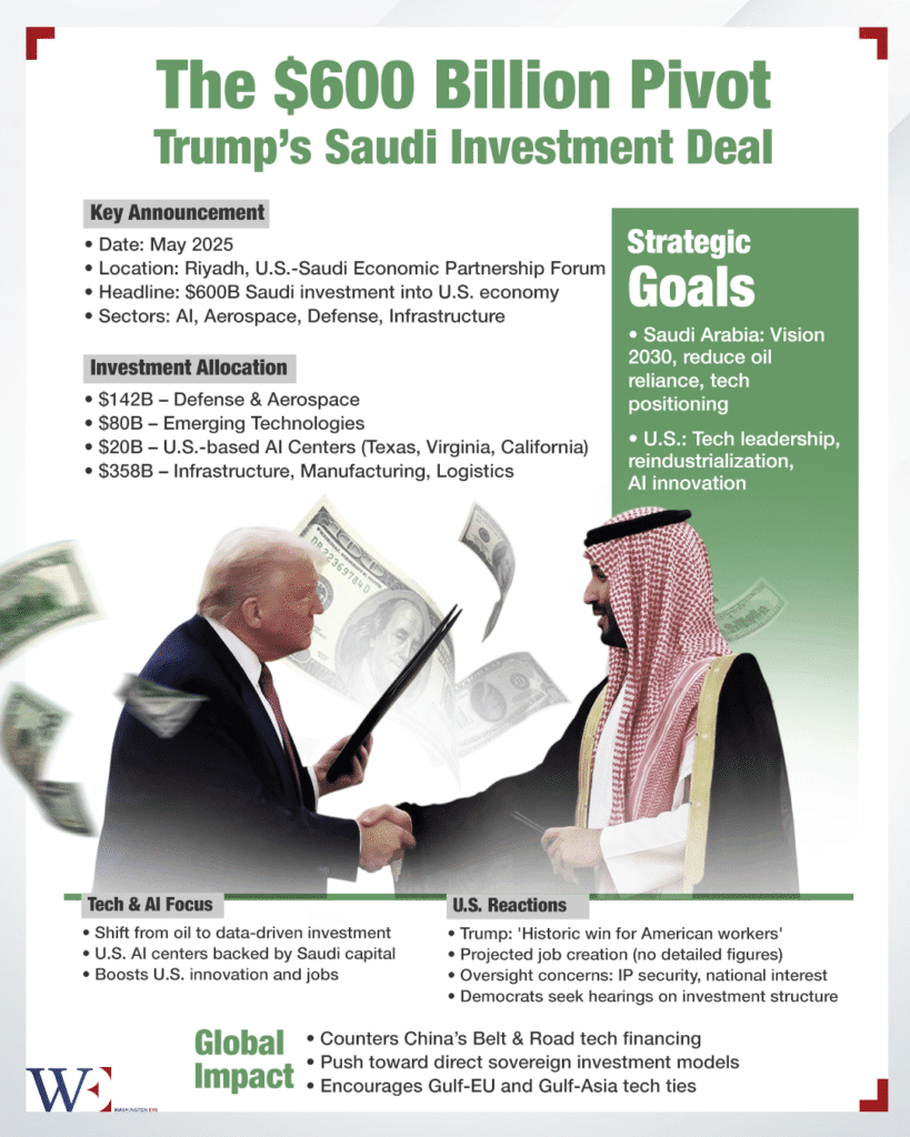 trump secures 0b saudi investment, reshaping u.s. tech, defense, and global economic alliances - washington eye Trump secures 0B Saudi investment, reshaping U.S. tech, defense, and global economic alliances