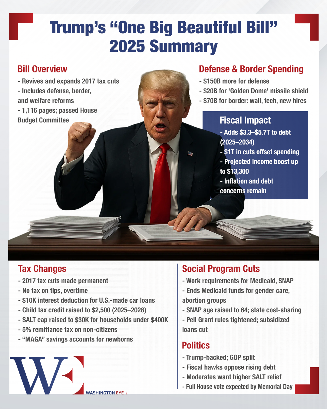 trump’s sweeping tax bill passes house, setting stage for gop clashes ahead of 2026 midterms - washington eye Trump’s sweeping tax bill passes House, setting stage for GOP clashes ahead of 2026 midterms