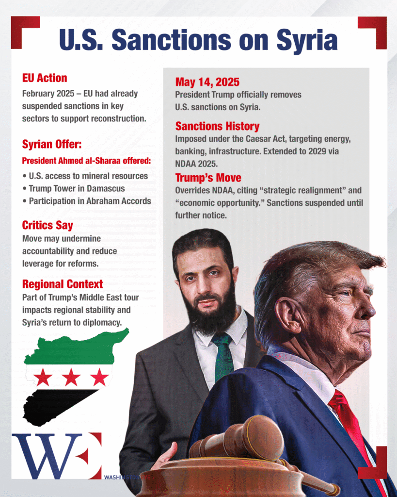 trump lifts sanctions on syria, opening economic doors while critics warn of legitimizing impunity - washington eye Trump lifts sanctions on Syria, opening economic doors while critics warn of legitimizing impunity