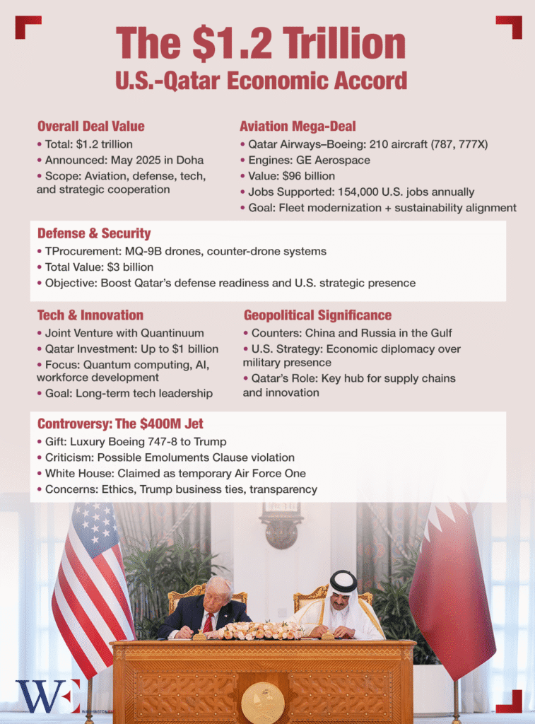 trump, qatar sign .2 trillion deals, boosting u.s. aviation, defense, tech, and geopolitical influence - washington eye Trump, Qatar sign alt=