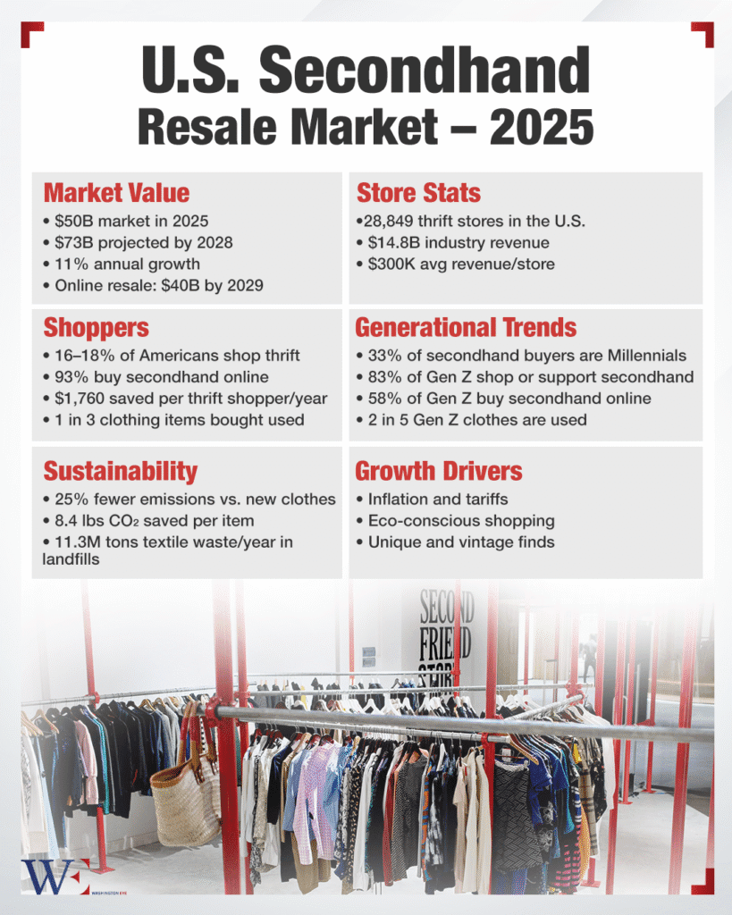 tariffs drive price hikes, fueling a nationwide boom in secondhand shopping and resale markets - washington eye Tariffs drive price hikes, fueling a nationwide boom in secondhand shopping and resale markets