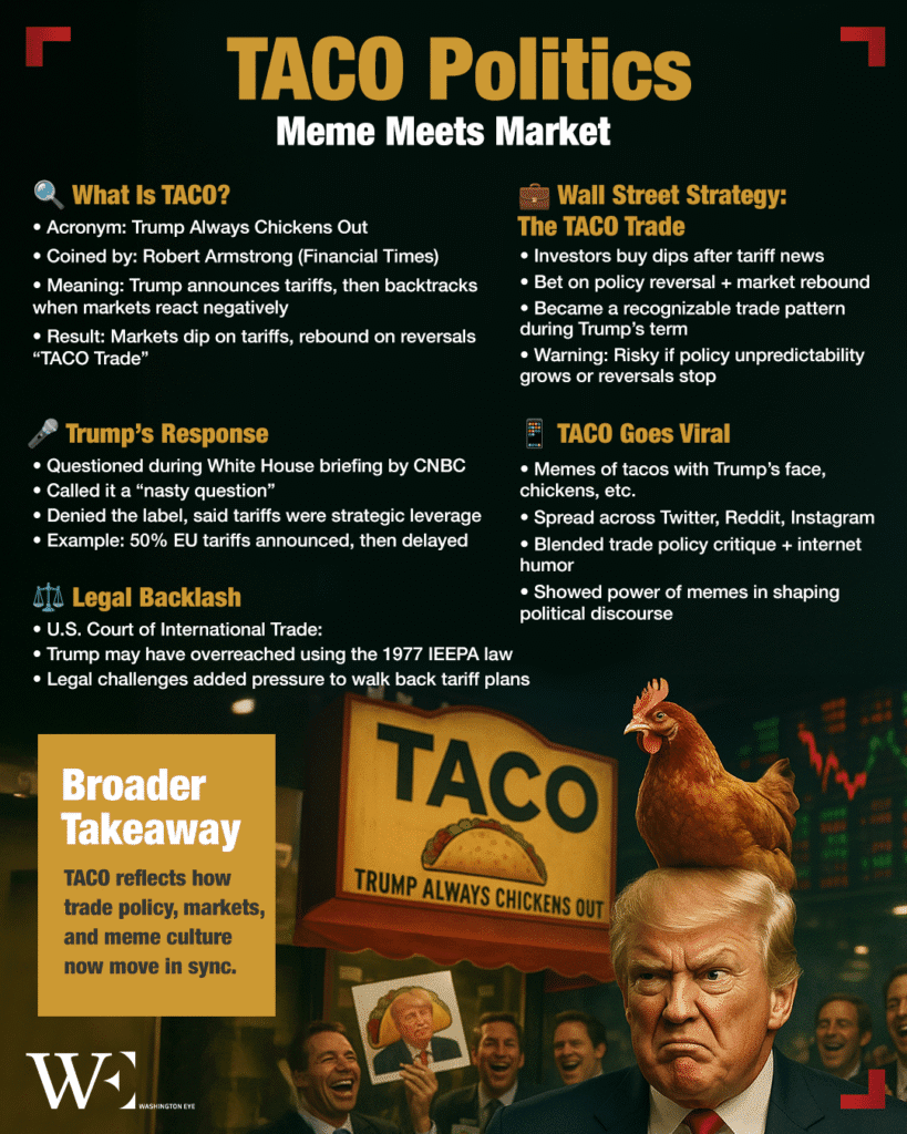 taco—“trump always chickens out”—meme exposes tariff flip-flops, shaping markets and mockery - washington eye TACO—“Trump Always Chickens Out”—meme exposes tariff flip-flops, shaping markets and mockery