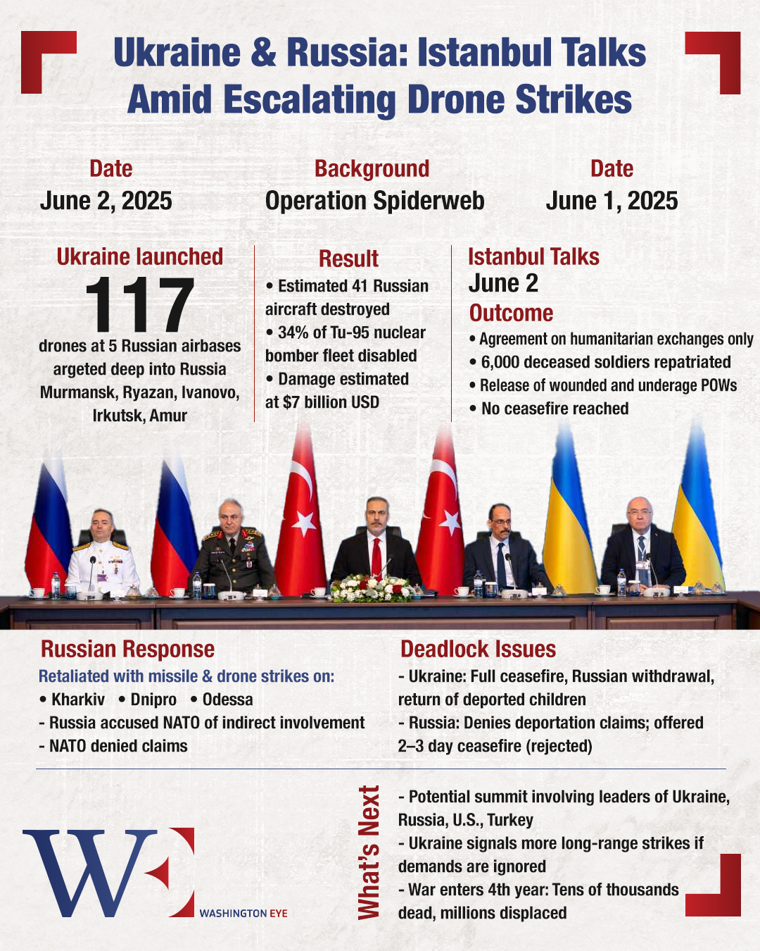 ukraine-russia talks collapse after bold drone strikes; limited humanitarian progress, no ceasefire achieved - washington eye Ukraine-Russia talks collapse after bold drone strikes; limited humanitarian progress, no ceasefire achieved