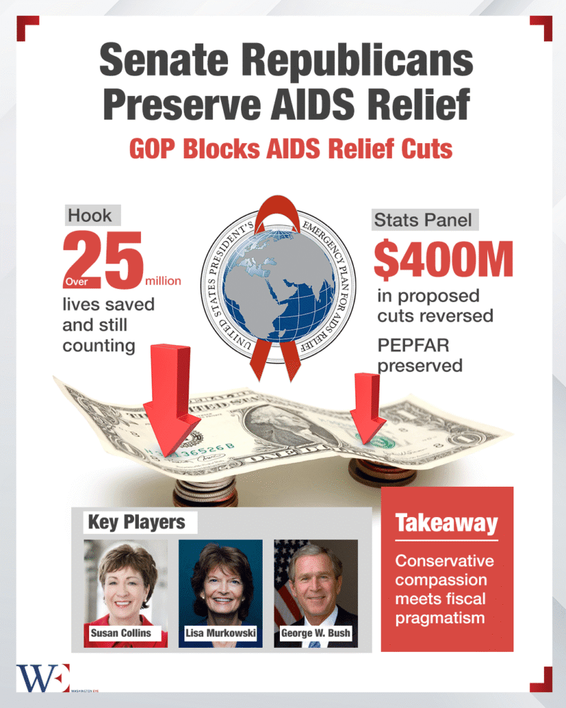 republicans cut billions but preserved aids funding—choosing compassion over careless budget slashing. - washington eye Republicans cut billions but preserved AIDS funding—choosing compassion over careless budget slashing.