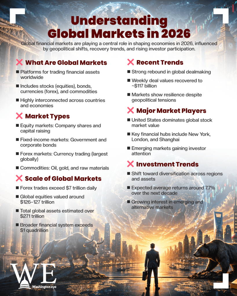 Infographic titled Understanding Global Markets in 2026, outlining what global markets are, recent trends, major players, and investment themes. Background globe and cityscape.
