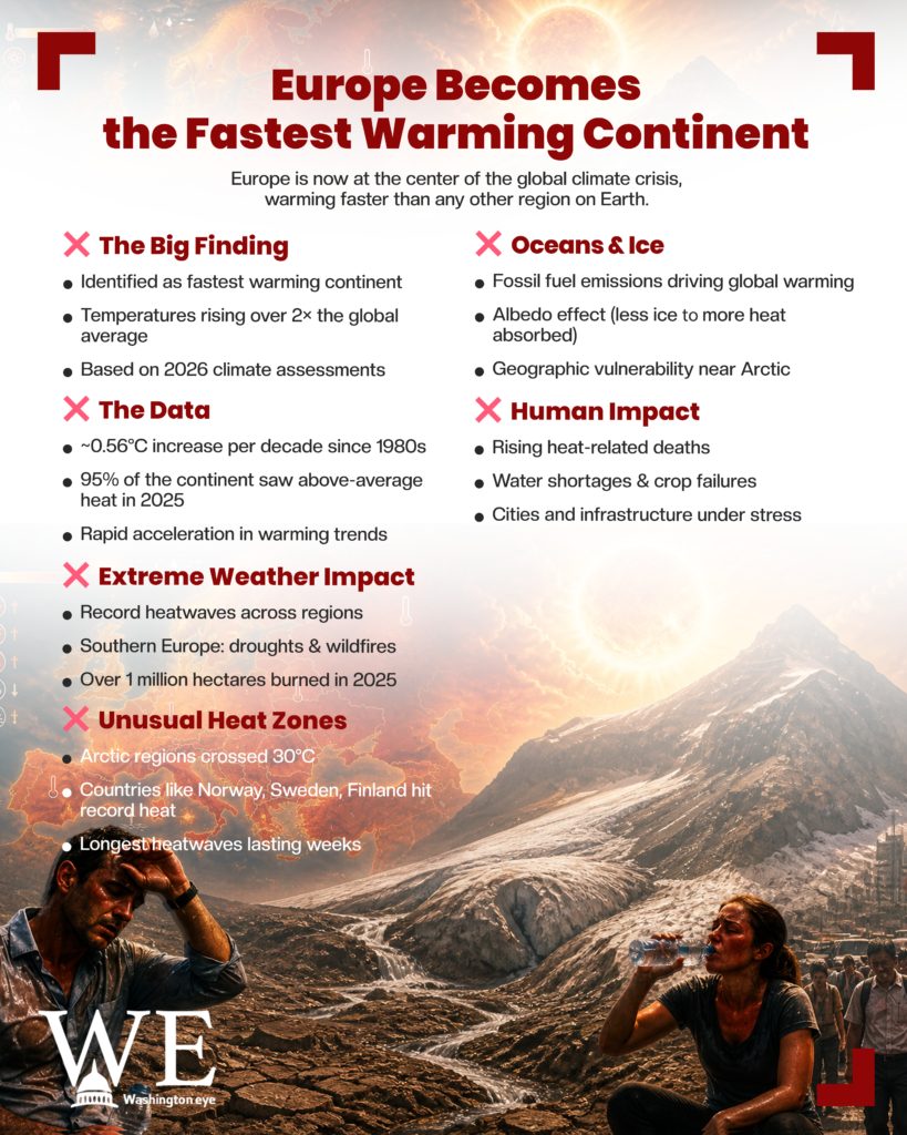 Infographic showing Europe as the fastest-warming continent with bullet points and a rugged landscape background in a poster style.